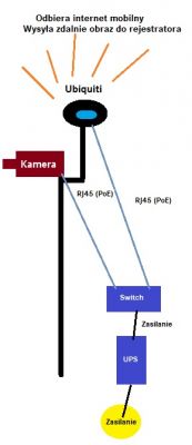 Przesył sieci mobilnej do kamer znajdujących się w innym rejonie - CCTV Przesył sieci mobilnej do kamer znajdujących się w innym rejonie - CCTV