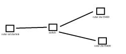 Schemat sieci: ruter Starlink połączony ze switchem, a switch z dwoma ruterami ZTE T5400.