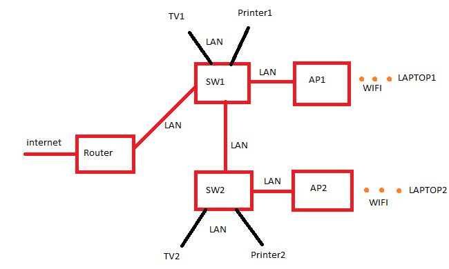 Konfiguracja sieci domowej z routerem dostawcy: 2xSwitch, 2xAP TP-LINK