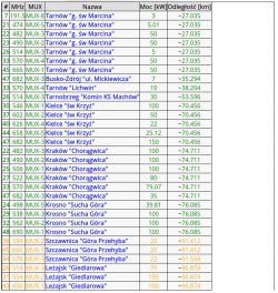 Jaką antenę (i jeśli potrzebne wzmacniacz i zasilacz) wybrać?