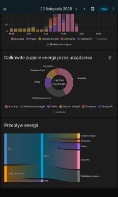 Wykresy przedstawiające zużycie i przepływ energii elektrycznej 22 listopada 2025