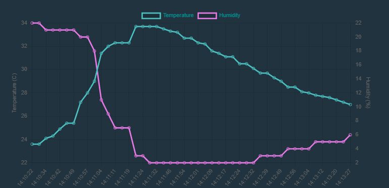 Line chart showing temperature and humidity changes over time