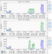 FreeNAS i system ZFS - log device, cache device.