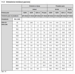 Tabela ustawień instalacji gazowej dla kotła Buderus Logamax U052-24.