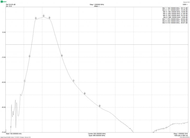 Frequency Response Graph of DAB Amplifier DAB amplifier frequency response graph.