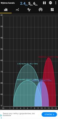 Wykres sygnałów Wi-Fi w paśmie 2.4GHz, widoczne kilka sieci bez widocznych sieci 5GHz