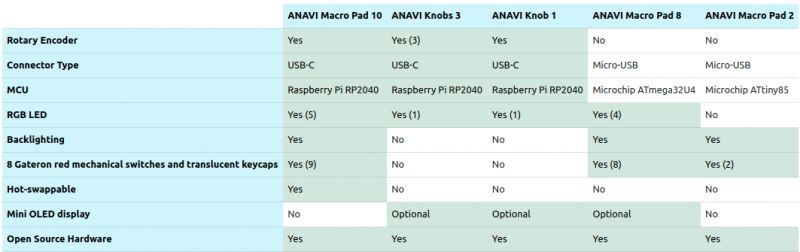 Kontroler ANAVI Macro Pad 10 i pokrętła z firmware KMK na Raspberry Pi RP2040