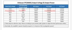 Tabela parametrów wzmacniacza Sinbosen FP10000Q z zaznaczoną wartością 1450 W dla 4Ω