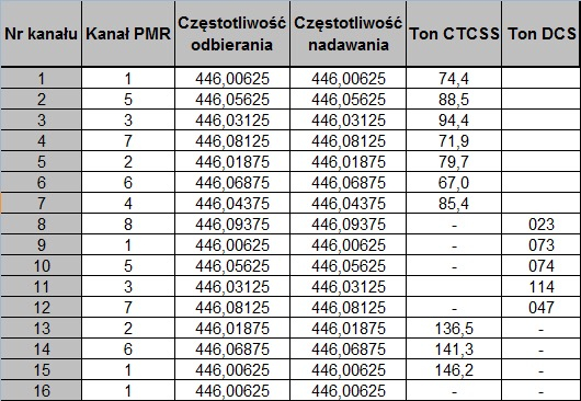 Jakie są kody CTCSS do HYT TC-320 do sparowania z Baofengami?
