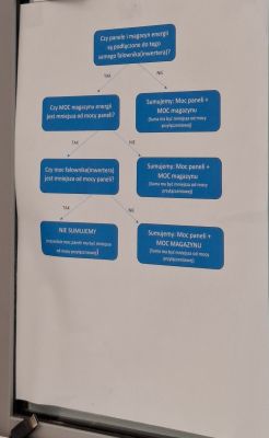 Schemat decyzyjny o sumowaniu mocy paneli i magazynu energii przy falowniku