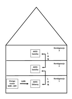 Schemat sieci z trzema urządzeniami AX55 w trybie EasyMesh na trzech kondygnacjach
