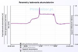 Wykres napięcia akumulatora w czasie ładowania od 28 do 29 sierpnia 2025