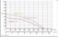 Czy rura PE 75 mm wytrzyma ciśnienie 11,5 bar z nową pompą 15 bar?
