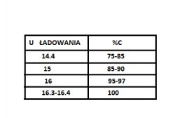 Tabela porównująca napięcie ładowania z procentem naładowania baterii