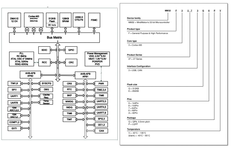 Płyta DshanMCU Pitaya Lite z mikrokontrolerem MM32 ARM Cortex-M3