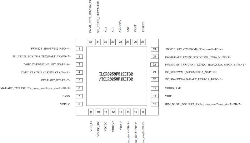 Pinout diagram of TLSR8258F512ET32 microcontroller in 32-pin package.