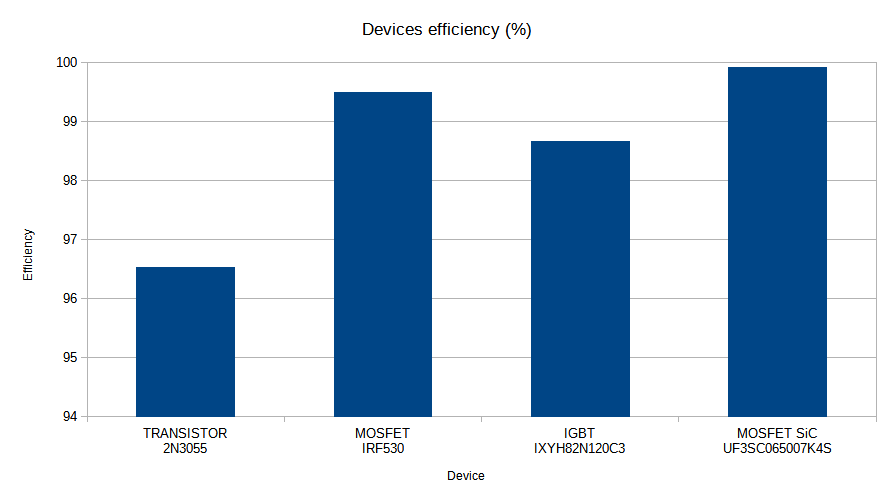 Power Supply Design Notes: Comparing Different Efficiencies of Devices