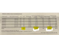 Tabela rozliczeniowa sprzedaży energii elektrycznej do sieci z kwotami zaznaczonymi na żółto.