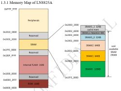 Memory map of LN8825A showing ROM, FLASH, and SRAM.