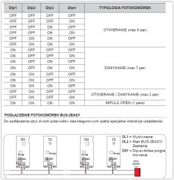 Tabela konfiguracji DIP-switchy oraz schemat podłączenia fotokomórek FAAC przez BUS-2EASY.