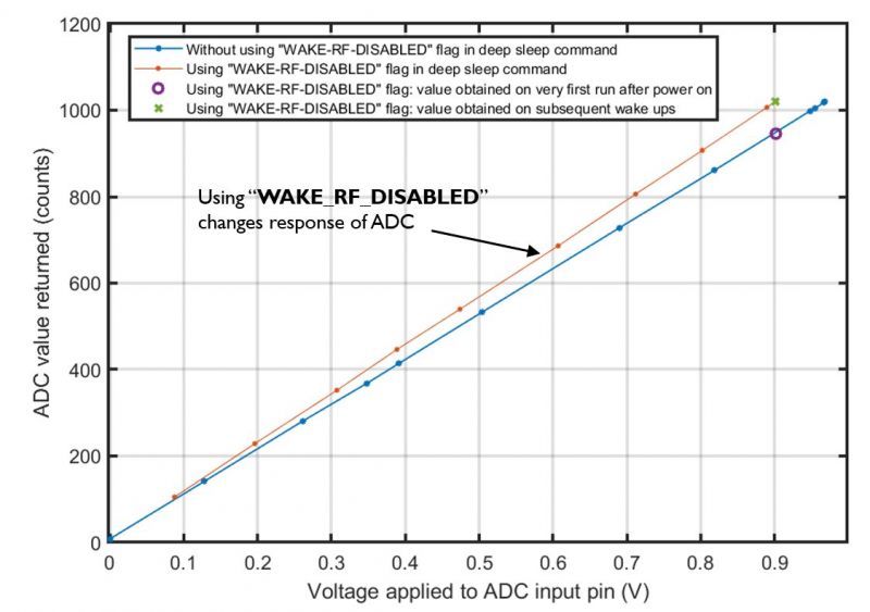 Graph showing ADC characteristics in ESP8266 with different WAKE_RF_DISABLED settings.