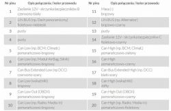 Tabela połączeń centralki Bortnetz 3C8 937 049 E