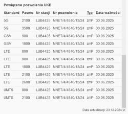 Tabela z powiązanymi pozwoleniami UKE dla stacji LUB4425.