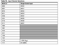 ADC Atmega8 w języku AVR-GCC.