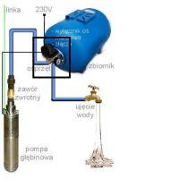Hydraulika - nowa pompa głębinowa a za duże ciśnienie rozrywa membrane