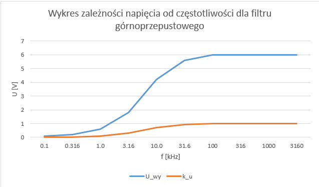 Częstotliwość graniczna i centralna filtrów dolno, górno i pasmowo