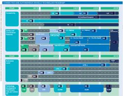 Samochody autonomiczne 5 poziomu nie przed 2035 rokiem