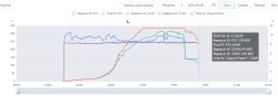 Graph showing changes in voltage and current in a photovoltaic installation throughout the day.