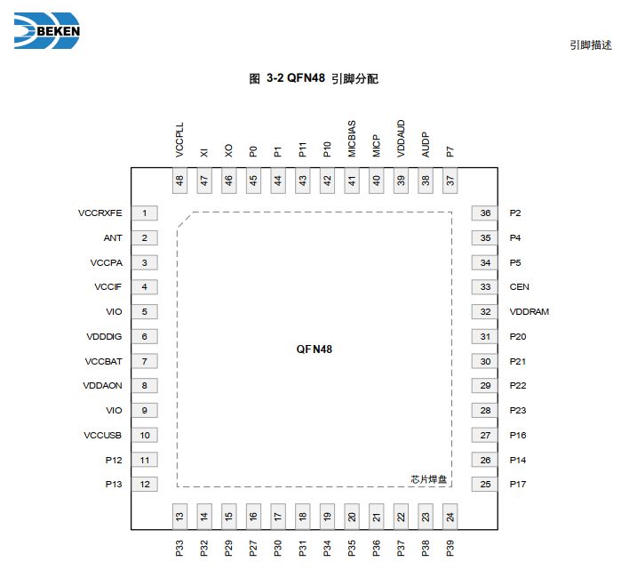 Pinout diagram of a QFN48 chip with labeled pin names from BEKEN.