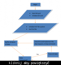 Bezprzewodowy odtwarzacz muzyki
