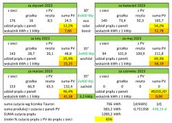 Dobór grzałki do zestawu solarnego: RISEN RSM40-8-400M, GREEN BOOST MPPT 3000, zbiornik 300L