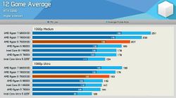 Wykres porównawczy wydajności CPU z RTX 5090 w 12 grach w 1080p Medium i Ultra