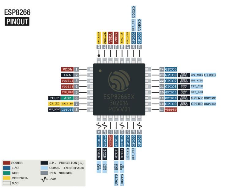 ESP8266EX pinout diagram with labeled functions and pin numbers