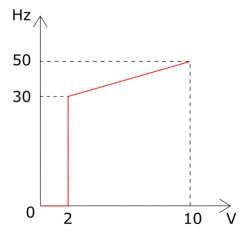 Schneider ATV212 sterowanie 2-10V z prędkością początkową