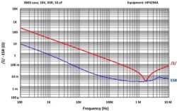 Wykres impedancji i ESR kondensatora SMD 0603 (10V, X5R, 10uF) w funkcji częstotliwości.