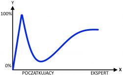 Czy poradniki dla początkujących są tylko dla początkujących?