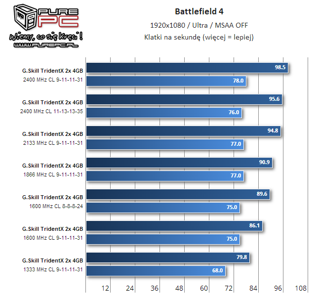 Jak podkręcić Core i5-4690K i RAM G.Skill 2400MHz na MSI Z97 Gaming 7?