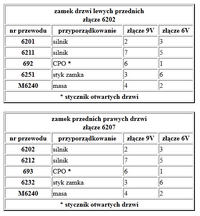 Peugeot 206 - centralny zamek