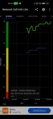 Wykres siły sygnału 5G T-Mobile w aplikacji Network Cell Info Lite.