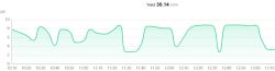 A chart showing a power cut-off at 8.8 kW, with a marked threshold line.
