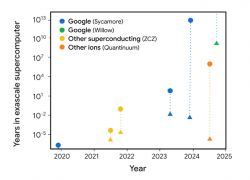 Wykres przedstawiający porównanie lat potrzebnych superkomputerom do osiągnięcia wyników procesorów kwantowych Google i innych firm.