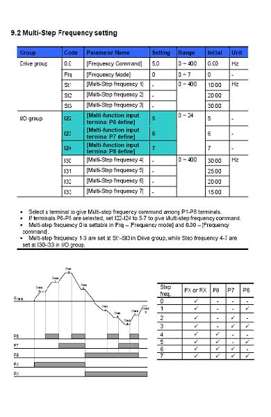 Sterowanie falownikiem Sv-iG5A