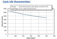 Spadek napięcia na ogniwie Li-Ion KeePower ICR18650-340PCM przy obciążeniu 50-200mA
