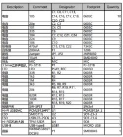 Bill of Materials for USB Sound Card Project Bill of Materials for the USB sound card DIY project.