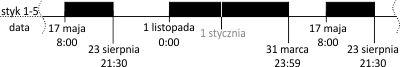 Wykres przedstawiający okresy aktywności styku 1.5 na osi czasu z zaznaczonymi datami i godzinami.