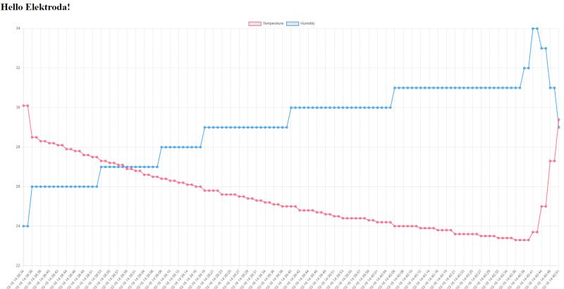 Temperatur- und Feuchtigkeitsdiagramm Temperatur- und Feuchtigkeitsdiagramm auf einer Webseite